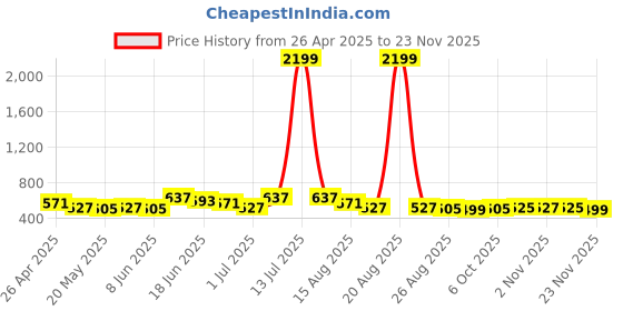 myntra.com Myntra Elegant Homes Black & Grey Set of 5 Square Cushion Covers myntra elegant homes Price History Graph from 26 Apr 2025 to 23 Nov 2025