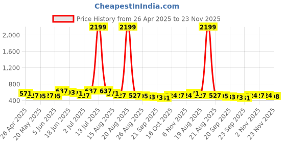 myntra.com Myntra Elegant Homes Black & Grey Set of 5 Square Cushion Covers myntra elegant homes Price History Graph from 26 Apr 2025 to 23 Nov 2025