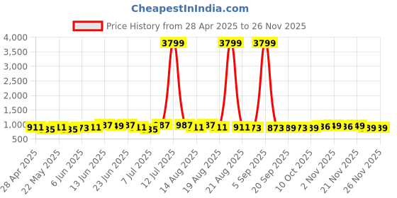 myntra.com Myntra Elegant Homes Black & Grey Striped Microfiber Anti-Skid Rectangular Floor Runner myntra elegant homes Price History Graph from 28 Apr 2025 to 25 Nov 2025