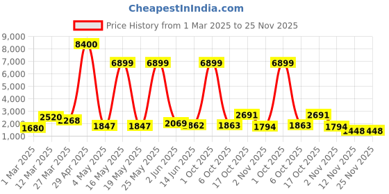 myntra.com Myntra Elegant Homes Black & Grey Textured Glass FlowerVases myntra elegant homes Price History Graph from 1 Mar 2025 to 24 Nov 2025
