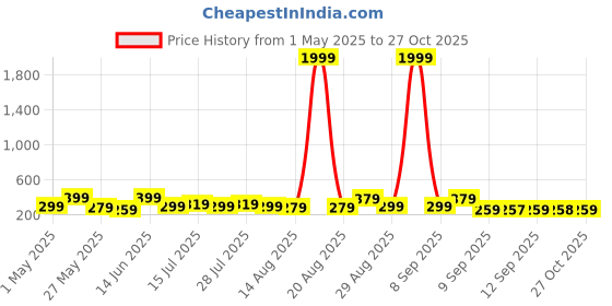 myntra.com Myntra Elegant Homes Black & Orange 3 Pieces Abstract Printed Wooden Wall Art myntra elegant homes Price History Graph from 1 May 2025 to 27 Oct 2025