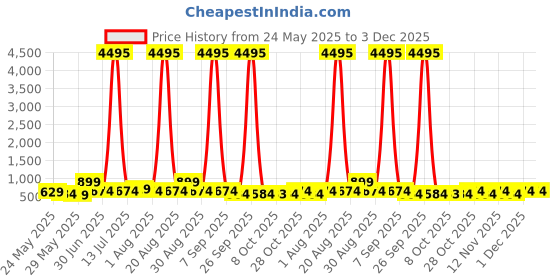 myntra.com Myntra Elegant Homes Black & Orange Canvas Colored Building Wall Art myntra elegant homes Price History Graph from 24 May 2025 to 3 Dec 2025