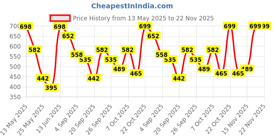myntra.com Myntra Elegant Homes Black & Orange Ethnic Motifs Printed Ceramic Glossy Cups Set of Cups and Mugs myntra elegant homes Price History Graph from 13 May 2025 to 22 Nov 2025