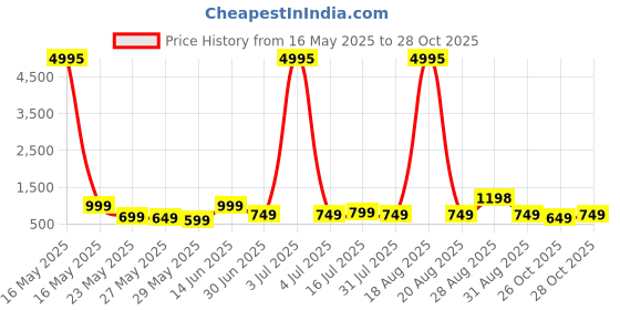 myntra.com Myntra Elegant Homes Black & Pink Wood House Wall Art myntra elegant homes Price History Graph from 16 May 2025 to 28 Oct 2025