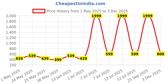 myntra.com Myntra Elegant Homes Black & Red 1 Seven Running Horses Birds and Animals Canvas Wall Art myntra elegant homes Price History Graph from 1 May 2025 to 3 Dec 2025