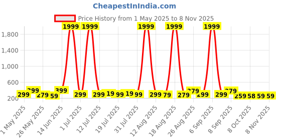 myntra.com Myntra Elegant Homes Black & Red 3 Pieces Motivational Quotes Wood Wall Art myntra elegant homes Price History Graph from 1 May 2025 to 8 Nov 2025