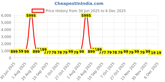 myntra.com Myntra Elegant Homes Black & Red Colorful Mosaic Pattern Wooden Wall Art myntra elegant homes Price History Graph from 30 Jun 2025 to 5 Dec 2025