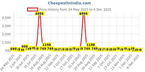 myntra.com Myntra Elegant Homes Black & Red Geometric Printed Wooden Wall Art myntra elegant homes Price History Graph from 24 May 2025 to 5 Dec 2025