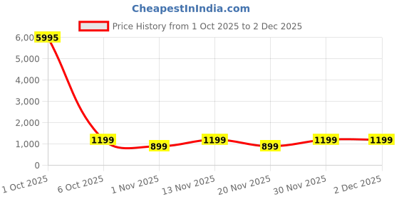 myntra.com Myntra Elegant Homes Black & Red Lord Ganesha Religious Canvas Wall Art myntra elegant homes Price History Graph from 1 Oct 2025 to 2 Dec 2025