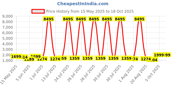 myntra.com Myntra Elegant Homes Black & Red Printed Canvas Wall Art myntra elegant homes Price History Graph from 15 May 2025 to 17 Oct 2025