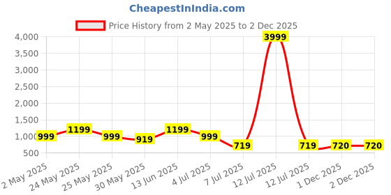 myntra.com Myntra Elegant Homes Black & Red Seven Running Horses Birds and Animals Canvas Wall Art myntra elegant homes Price History Graph from 2 May 2025 to 2 Dec 2025