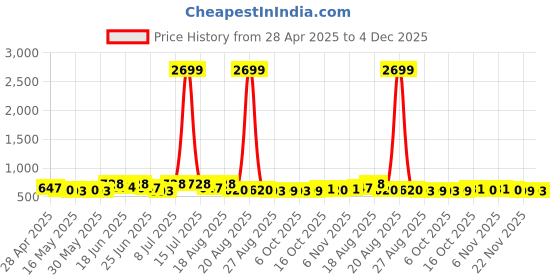 myntra.com Myntra Elegant Homes Black & Red Spiral Design Round Cotton Doormat myntra elegant homes Price History Graph from 28 Apr 2025 to 4 Dec 2025