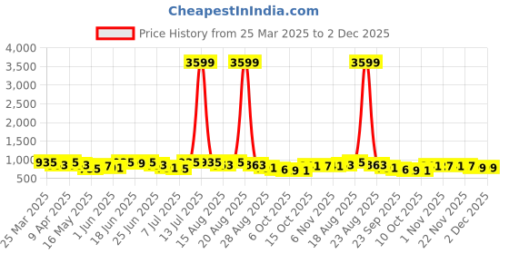 myntra.com Myntra Elegant Homes Black & Silver-Toned Set of 5 Polka Dots Satin Square Cushion Covers myntra elegant homes Price History Graph from 25 Mar 2025 to 1 Dec 2025