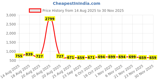 myntra.com Myntra Elegant Homes Black & White 12 Pieces Foldable Multi-Utility Organisers myntra elegant homes Price History Graph from 14 Aug 2025 to 29 Nov 2025