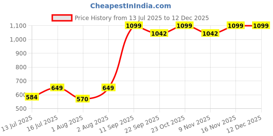 myntra.com Myntra Elegant Homes Black & White 2 Piece Synthetic Wood Other Wall Paintings myntra elegant homes Price History Graph from 13 Jul 2025 to 12 Dec 2025