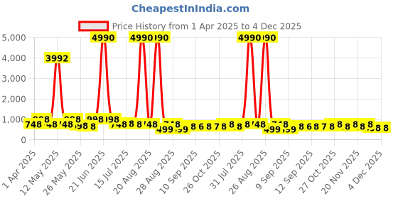 myntra.com Myntra Elegant Homes Black & White 3 Pieces Abstract Wall Arts myntra elegant homes Price History Graph from 1 Apr 2025 to 4 Dec 2025