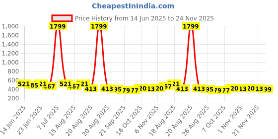 myntra.com Myntra Elegant Homes Black & White 3 Pieces Dot Printed Drawer Organisers myntra elegant homes Price History Graph from 14 Jun 2025 to 24 Nov 2025