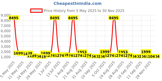 myntra.com Myntra Elegant Homes Black & White Abstract Canvas Wall Art myntra elegant homes Price History Graph from 5 May 2025 to 30 Nov 2025
