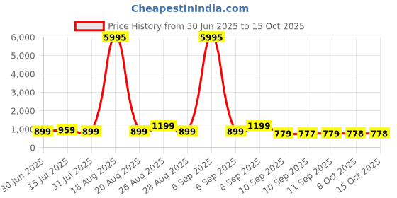 myntra.com Myntra Elegant Homes Black & White Colorful Charlie Chaplin Canvas Wall Art myntra elegant homes Price History Graph from 30 Jun 2025 to 15 Oct 2025