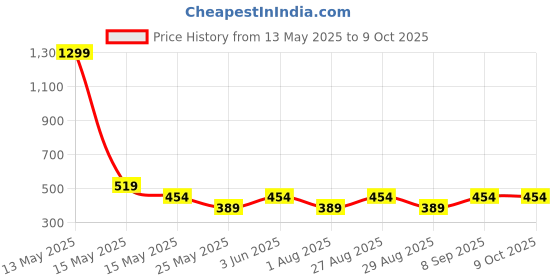 myntra.com Myntra Elegant Homes Black & White Foldable Reusable Multi-Utility Organiser myntra elegant homes Price History Graph from 13 May 2025 to 8 Oct 2025