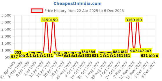 myntra.com Myntra Elegant Homes Black & White Geometric 300 TC Double King Bedsheet Set-2.50mx2.25m myntra elegant homes Price History Graph from 22 Apr 2025 to 6 Dec 2025
