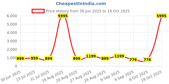 myntra.com Myntra Elegant Homes Black & White Guardian Angel With Children Wooden Wall Art myntra elegant homes Price History Graph from 30 Jun 2025 to 19 Oct 2025