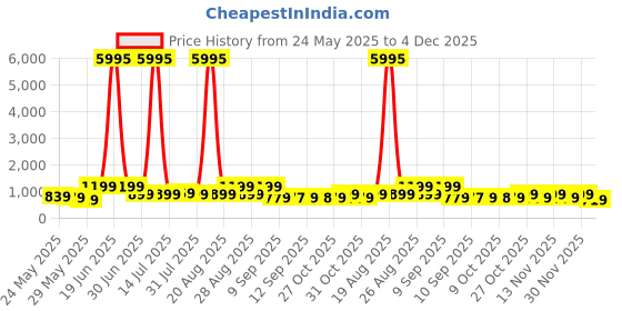 myntra.com Myntra Elegant Homes Black & White Natraj Religious Canvas Wall Art myntra elegant homes Price History Graph from 24 May 2025 to 4 Dec 2025