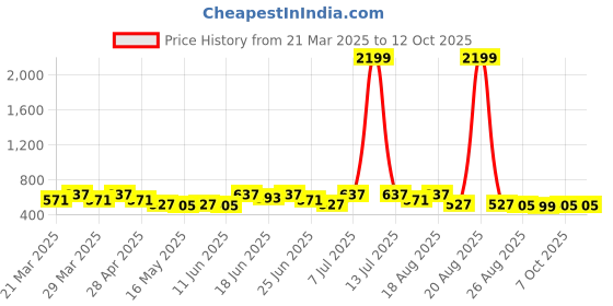 myntra.com Myntra Elegant Homes Black & White Polka Dots Printed Shelf Liner Organiser myntra elegant homes Price History Graph from 21 Mar 2025 to 11 Oct 2025