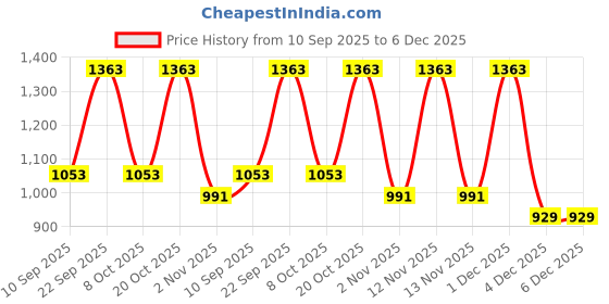 myntra.com Myntra Elegant Homes Black & White Printed 300TC Woolen King Bedsheet Set 2.50 m x 2.25 m myntra elegant homes Price History Graph from 10 Sep 2025 to 5 Dec 2025
