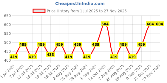 myntra.com Myntra Elegant Homes Black And White Self Design Living Room Multi-Utility Organisers myntra elegant homes Price History Graph from 1 Jul 2025 to 27 Nov 2025