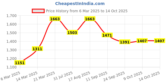 myntra.com Myntra Elegant Homes Black & White Set of 2 Ethnic Motifs Door Curtain myntra elegant homes Price History Graph from 6 Mar 2025 to 14 Oct 2025