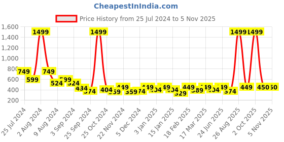 myntra.com Myntra Elegant Homes Black & White Set of 5 Floral Square Cushion Covers myntra elegant homes Price History Graph from 25 Jul 2024 to 1 Nov 2025