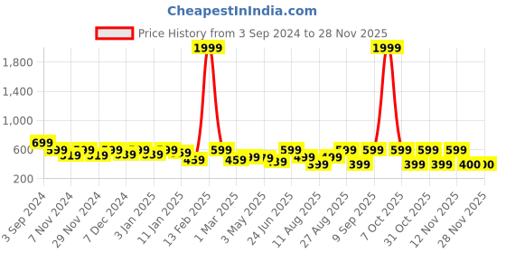 myntra.com Myntra Elegant Homes Black & White Set of 5 Geometric Velvet Square Cushion Covers myntra elegant homes Price History Graph from 3 Sep 2024 to 27 Nov 2025