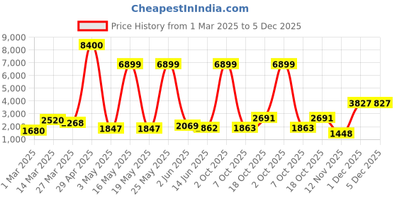 myntra.com Myntra Elegant Homes Black & White Swirl Glass FlowerVases myntra elegant homes Price History Graph from 1 Mar 2025 to 5 Dec 2025