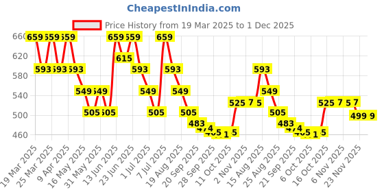 myntra.com Myntra Elegant Homes Black & White Waterproof Drawer Organisers 24L myntra elegant homes Price History Graph from 19 Mar 2025 to 30 Nov 2025