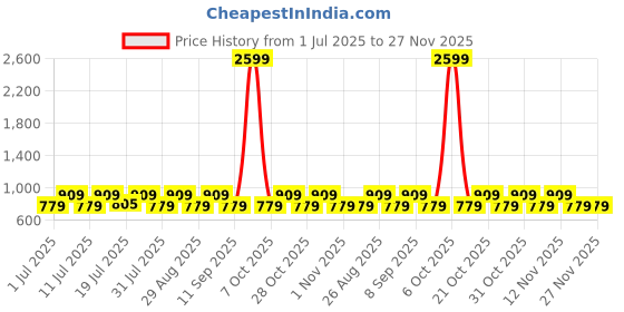 myntra.com Myntra Elegant Homes Black & Yellow 3 Pieces Reusable Multi-Utility Organisers myntra elegant homes Price History Graph from 1 Jul 2025 to 26 Nov 2025