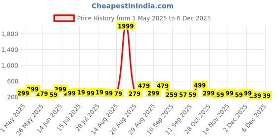myntra.com Myntra Elegant Homes Black & Yellow 5 Pieces Wooden Buddha Hands Painting Wall Arts myntra elegant homes Price History Graph from 1 May 2025 to 4 Dec 2025