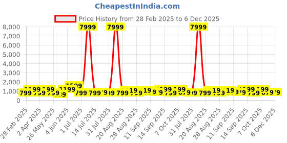 myntra.com Myntra Elegant Homes Black & Yellow Floral and Botanical Canvas Wall Paintings myntra elegant homes Price History Graph from 28 Feb 2025 to 6 Dec 2025