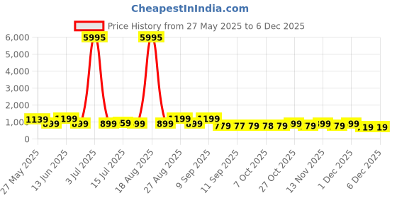 myntra.com Myntra Elegant Homes Black & Yellow Sunflowers and Cycle Canvas Wall Art myntra elegant homes Price History Graph from 27 May 2025 to 5 Dec 2025