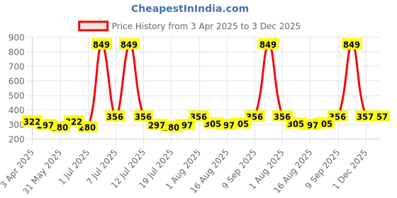 myntra.com Myntra Elegant Homes Black Animal Printed Wall Sticker myntra elegant homes Price History Graph from 3 Apr 2025 to 3 Dec 2025