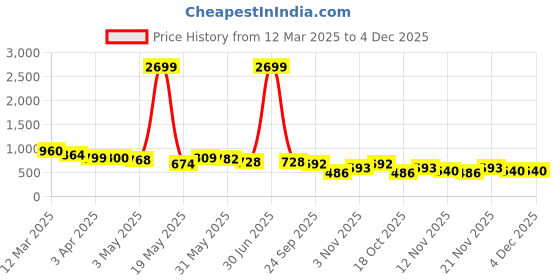 myntra.com Myntra Elegant Homes Black Candle Holder myntra elegant homes Price History Graph from 12 Mar 2025 to 4 Dec 2025