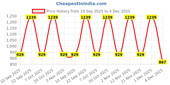 myntra.com Myntra Elegant Homes Black Cartoon Characters 300 TC King Bedsheet with 2 Pillow Covers myntra elegant homes Price History Graph from 10 Sep 2025 to 4 Dec 2025