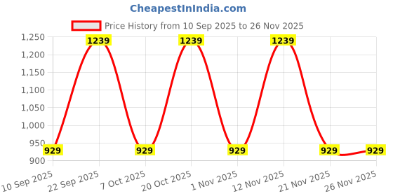 myntra.com Myntra Elegant Homes Black Cartoon Characters 300 TC King Bedsheet with 2 Pillow Covers myntra elegant homes Price History Graph from 10 Sep 2025 to 25 Nov 2025