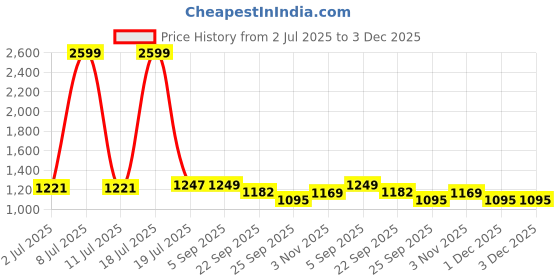 myntra.com Myntra Elegant Homes Black Double Layered Insulated Glass Tea Infuser - 420 ml myntra elegant homes Price History Graph from 2 Jul 2025 to 3 Dec 2025