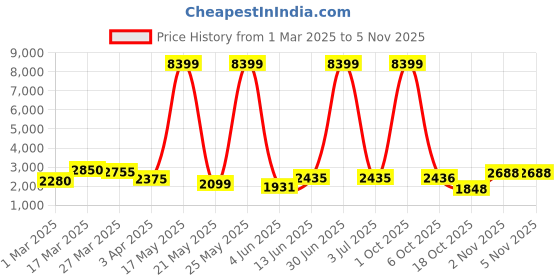 myntra.com Myntra Elegant Homes Black Figurine Showpiece myntra elegant homes Price History Graph from 1 Mar 2025 to 2 Nov 2025