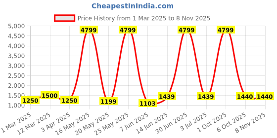 myntra.com Myntra Elegant Homes Black Figurine Showpiece myntra elegant homes Price History Graph from 1 Mar 2025 to 6 Nov 2025