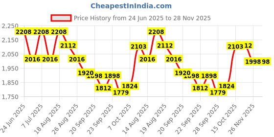 myntra.com Myntra Elegant Homes Black Foldable Cloth Stand With 16 Hanger Rods myntra elegant homes Price History Graph from 24 Jun 2025 to 28 Nov 2025