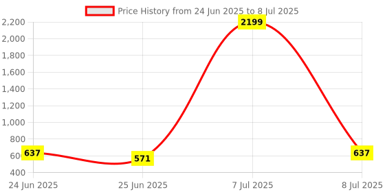 myntra.com Myntra Elegant Homes Black Foldable Laundry Basket With Holding Rings myntra elegant homes Price History Graph from 24 Jun 2025 to 8 Jul 2025