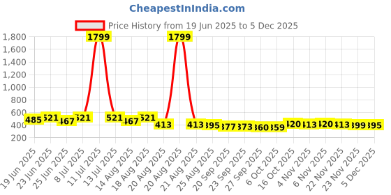 myntra.com Myntra Elegant Homes Black Geometric Printed 4-Seater Table Cover myntra elegant homes Price History Graph from 19 Jun 2025 to 5 Dec 2025