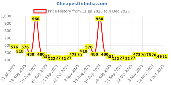 myntra.com Myntra Elegant Homes Black Memory Foam Filled Cotton Travel Pillow myntra elegant homes Price History Graph from 11 Jul 2025 to 4 Dec 2025